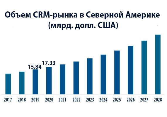 Рынок CRM: рост, доходы, темпы внедрения и другие факты